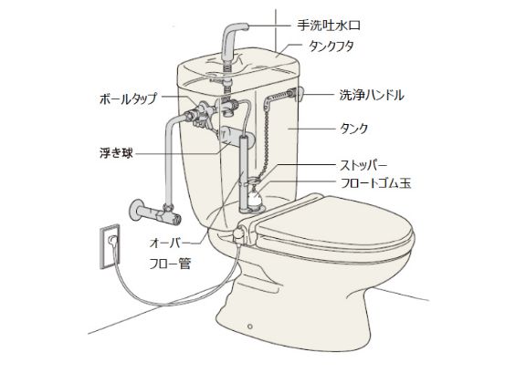 トイレの仕組みと構造：トイレの水漏れ、タンク部品