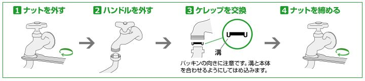 広島市｜洗面台・蛇口水漏れ修理方法・蛇口の種類ごとの原因箇所：蛇口の水漏れ、スパウトのパッキン。